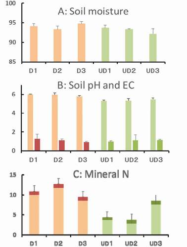 Figure 1. (a) Soil moisture (%), (b) pH (left) and EC (right; mS m−1) and (c) mineral N (upper: nitrate, lower: ammonium, mg N kg−1 wet soil) contents in disturbed (D) and undisturbed (UD) sites.