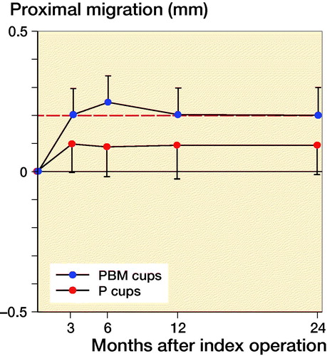 Figure 2. Mean proximal migration (CI) with limit for safe 2-year migration (red line).
