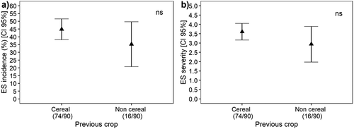 Fig. 4 Incidence (a) and severity (b) of eyespot in cereal fields grown after a cereal crop or a non-cereal crop across the sampling years 2010, 2011, 2013, 2014.