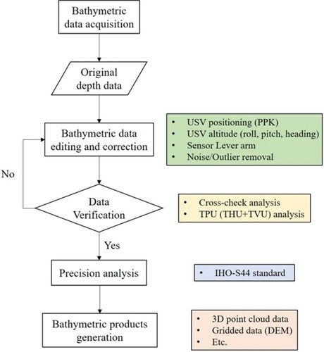 Figure 6. The flow chart of bathymetric data collecting and processing.