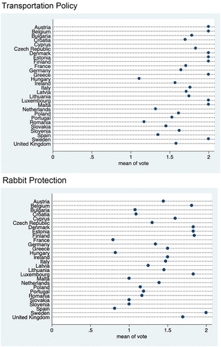 Figure 1. Votes by member states (local identity). a) Transportation Policy, b) Rabbit Protection Policy. Source: own compilation.