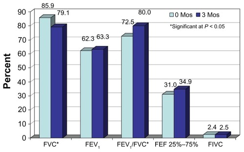 Figure 1 Comparison of mean pulmonary function tests before and 3–4 months after CyberKnife treatment in a stage 4 patient.Abbreviations: Mos, months; FVC, forced vital capacity; FEV1, forced expiratory volume in 1 second; FEF, forced expiratory flow; FIVC, forced inspiratory vital capacity.