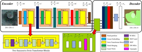 Figure 9. The structure of the SegFormer algorithm proposed in this study. MLP, multilayer perceptron; SW-MSA, shifted window multi-head self-attention; W-MSA, window multi-head self-attention.