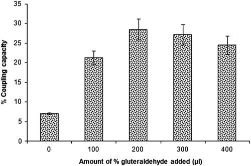 Figure 3. Effect of different amount of per cent glutaraldehyde on the coupling capacity of LTA lectin to chitosan nanoparticles (n = 3).