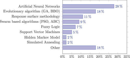 Figure 2. ML techniques in manufacturing (aggregated from Du Preez and Oosthuizen (Citation2019), ABC: artificial bee colony, BBO: biogeography based optimization algorithm, GA: genetical algorithms, PSO: particle swarm optimization).