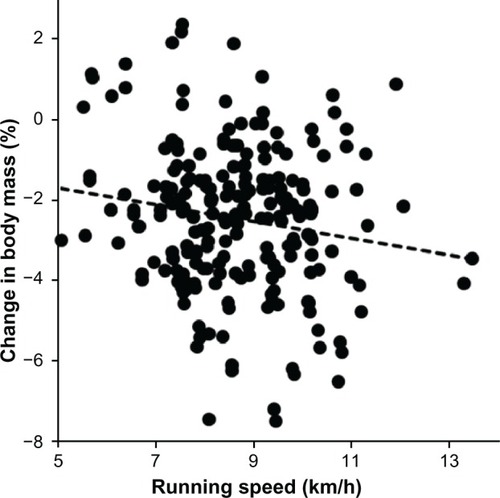 Figure 3 Change in body mass related to running speed (n = 219, r = −0.16, P < 0.05).