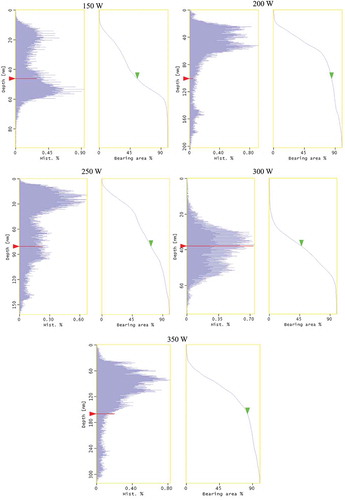 Figure 4. Height distribution histograms and bearing ratio for Al thin films RF sputtered at different powers