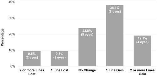 Figure 1 Corrected distant visual acuity at month 24 after corneal collagen cross linking.