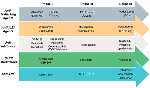 Figure 1 Summary of select advanced therapy classes with current development status of associated agents.