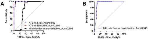 Figure 3 Diagnostic efficacy of cytokines selected by logistic regression for different tuberculosis states. (A) Diagnostic efficacy of IFN-γCFP−10, IFN-γRv1733c SLP, IP-10Rv1733c SLP, and CXCL-1Rv1733c SLP for different tuberculosis states; (B) Diagnostic efficacy of IFN-γCFP−10 and IFN-γRv1733c SLP for Mtb infection versus Mtb non-infection.