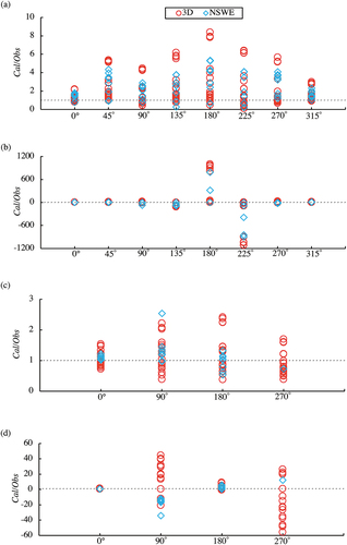 Figure 17. The ratio of calculated and observed wave forces at 0°, 45°, 90°, 135°, 180°, 225°, 270°, and 315° of P4 in the case of (a) tsunami A and (b) tsunami B. The ratio of calculated and observed wave forces at 0°, 90°, 180°, and 270° of P5 in the case of (c) tsunami A and (d) tsunami B are also shown.