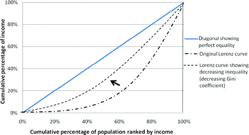 Figure 2: The effect of decreasing income inequality on the Lorenz curve