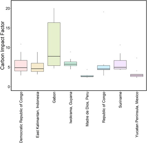 Figure 3. Boxplot of emitted carbon per unit extracted carbon (CIF; Mg Mg−1) for Iwokrama, Guyana compared to seven other tropical countries (Democratic Republic of Congo, Kalimantan-Indonesia, Gabon, Madre De Dios-Peru, Suriname, Republic of Congo, and Yucatan-Mexico; Ellis et al. [Citation8]). CIF adjusts for wood density variation among geographies.