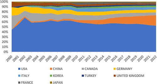 Figure 3 The top 10 most active countries/regions.