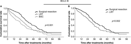 Figure 4 Overall survival of patients in BCLC stage B after different treatments in unadjusted (A) and adjusted (B) cohorts.Abbreviations: BCLC, Barcelona Clinic Liver Cancer; BSC, best supportive care; LRT, locoregional therapy.
