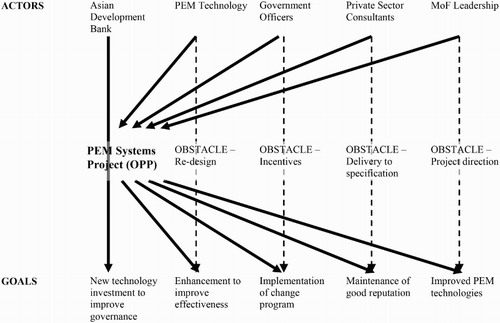 Figure 2. Phase two re-problematization.