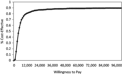 Figure 1. Cost-effectiveness acceptability curve from Monte Carlo simulations.