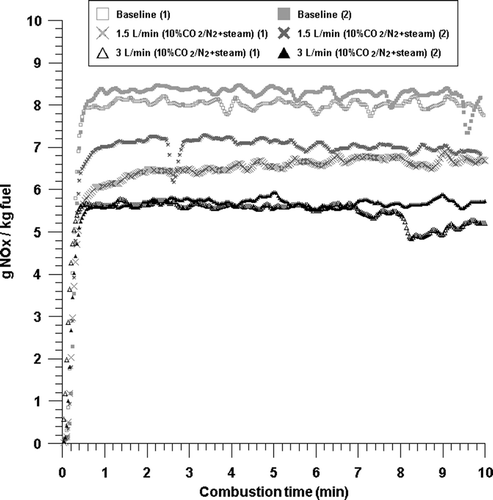 Figure 8. NOx emissions with time from the combustion with baseline, 1.74 L/min (10% CO2/N2 + steam), and 3.24 L/min (10% CO2/N2 + steam) conditions.