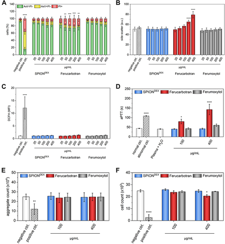 Figure 2 Cytotoxicity of nanoparticles. (A) Viability of Jurkat cells after treatment with nanoparticles for 24 h determined by AxV-PI staining. (B) Cellular nanoparticle uptake determined by FACS side scatter intensity. (C) Reactive oxygen species formation in cells measured by DCFH fluorescence. (D) Effect of contrast agents on intrinsic blood coagulation pathway. (E) Activation of thrombocytes. (F) Formation of neutrophil extracellular traps.