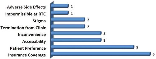 Figure 1. Rationale for transitioning from methadone to buprenorphine. Insurance coverage was the most common reason for the transition. RTC, residential treatment center.