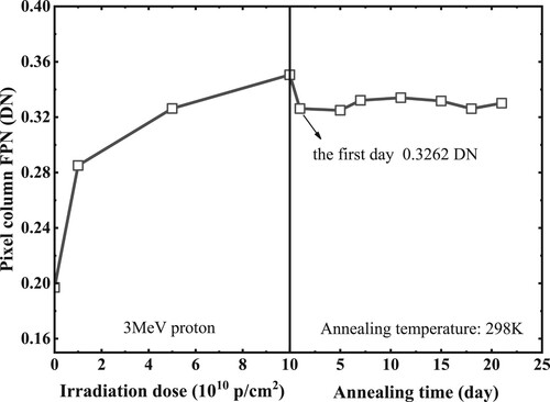 Figure 9. Variation of proton pixel column FPN with irradiation dose and annealing time.