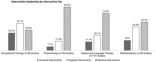 Figure 7. Intervention leadership by intervention tier. Four bar charts displaying intervention leadership by intervention tier. Respectively, studies of universal, targeted, and intensive interventions accounted for the following proportion of studies of occupational therapy, physiotherapy, speech and language therapy, and multidisciplinary interventions: occupational therapy (n = 96) - 34.4%, 53.1%, 39.6%; physiotherapy (n = 39) - 7.7%, 17.9%, 84.6%; speech and language therapy (n = 117) - 17.1%, 29.1%, 72.6%; and multidisciplinary (n = 85) - 20%, 45.9%, 55.3%.