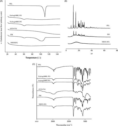 Figure 3. Structural characteristics of SRSD (F6). DSC thermograms (A), PXRD patterns (B), and FT-IR spectra (C).