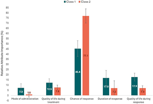 Figure 2 RAI scores, by class. Error bars indicate 95% confidence intervals.