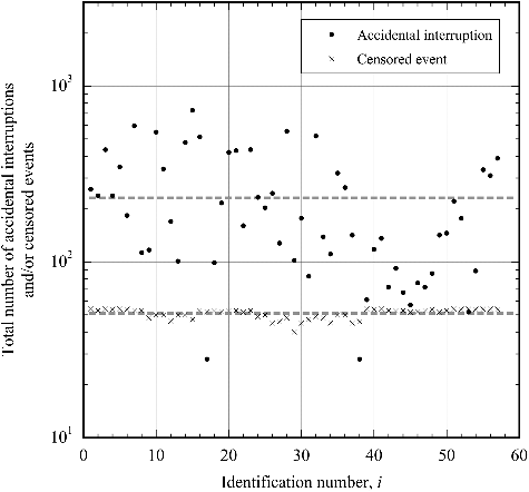 Figure 3. Total number of accidental interruptions and censored events as a function of the identification number of the klystron system. Gray dashed lines represent simple mean values for niand n#i.