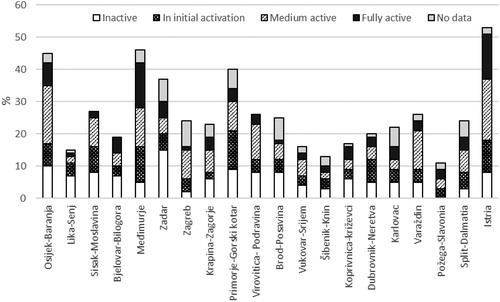 Figure 2. Entrepreneurial zones by the intensity of activation of the available area of the entrepreneurial zone and regional location.Source: Unified Register of Entrepreneurial Infrastructure.