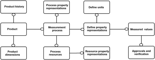 Figure 2 Overview of scope of ISO 10303–235. © Ferroday Ltd, 2017; used with permission