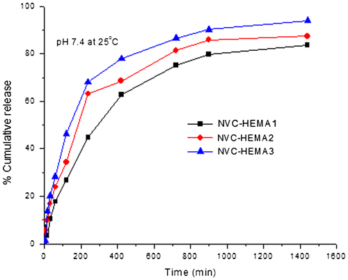 Figure 6. Effect of HEMA on the cumulative release of curcumin from NGs at 25 °C.