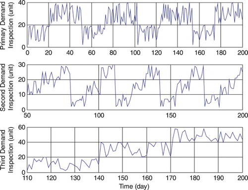 Figure 3. The demand patterns changed in three time stages and inspected by an inspection unit.