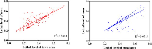 Figure 6. Fitting results of the overall lethal level of urban areas, rural areas and each town.