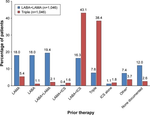 Figure 2 Prior therapy, according to post-baseline treatment group in the matched-pair analysis (n=2,092).