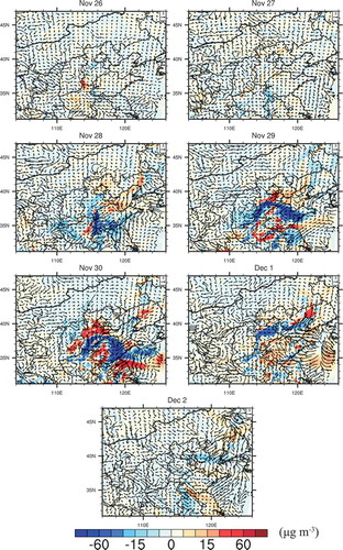 Figure 4. Differences of daily mean PM2.5 concentration (shaded; units: μg m−3) and 10 m wind vector between the INBDDE ensemble mean and CTRL from 26 November to 2 December.