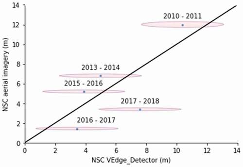 Figure 12. Comparison of Net Shoreline Change (NSC) values generated the VEdge_Detector 0.95 confidence contours and manually digitized aerial imagery. The blue dots show annual NSC values for the whole of the Covehithe coastline averaged over all orthogonal transects. The ovals represent the error associated with the two methods. The black line shows the position of the blue dots if there was an exact match between NSC values generated using the two methods.