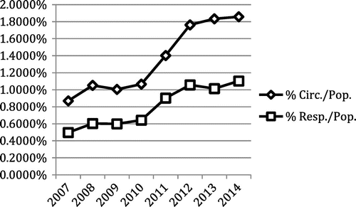 Figure 2. DDHHS acute circulatory and respiratory hospital admissions as a percentage of population from 2007 to 2014.
