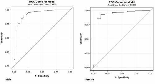 Figure 2 Receiver operating characteristic curves (ROC) for BMI to detect BF%-defined obesity (25% in men and 35% in women).