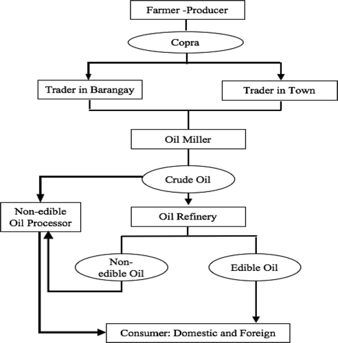 Figure 4. Marketing channels of copra and coconut oil in the Philippines