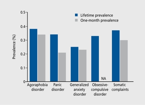 Figure 1. Prevalence of Diagnostic and Statistical Manual of Mental Disorders, Revised Third Edition (DSM-III-R) disorders in an outpatient sample (n=1 271). NA, not available.