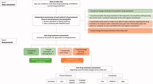 Figure 1. Flowchart of the study assessments. 1According to STOPP/START and the Swedish set of indicators of prescribing quality (supplemental material). 2At the end of the index visit. 3EU(7)-PIM list, STOPP/START, Swedish set of indicators of prescribing quality (supplemental material).EU: European Union; PIM: potentially inappropriate medication; PPO: potential prescribing omission; START: Screening Tool to Alert to Right Treatment; STOPP: Screening Tool of Older Persons' Prescriptions.