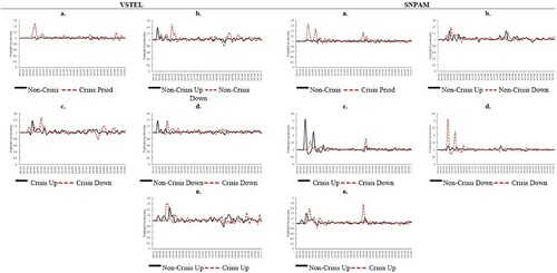 Figure 11. Intraday distribution of Sj statistics. This figure shows the intraday distribution of the non-standardised statistics for the presence of jumps given by Sj for VSTEL and SNPAM, which represent medium and small stocks respectively in the non-crisis periods and the crisis period. The table is obtained by computing the Sj, using values of k=2, α=8, and 2≤p≤6, taking into account asymmetry effects. The data sample ranges from January 1, 2005 to December 31, 2013, including 2,268 trading days. The intraday interval is five minutes. The crisis period considered in this paper is from July 19, 2007 to May 29, 2009.