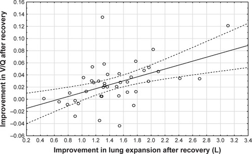 Figure 3 There is a significant correlation between the improvement in lung expansion (the difference at lobar level between FRC and TLC volumes) and the improvement in iV/Q (Spearman rank order R=0.51, p=0.00) indicating that the improvement in iV/Q is due to improved ventilation at the lobar level.