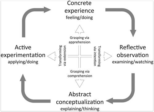 Figure 1. Kolb’s model of experiential learning was adapted by Stocker et al. (Citation2014).