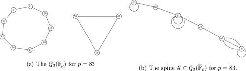 Fig. 3 Attachment along a j-invariant for p = 83 and l=3. The two connected components of G3(Fp) are attached along the j-invariant 68=1728 mod 83. There are two outgoing double edges from j = 1728 but because of the extra automorphisms, these edges are identified in the undirected graph.