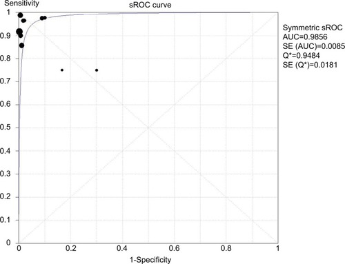 Figure 3 sROC curve of ten studies with both sensitivity and specificity rates.Notes: The size of each solid square represents the sample size of individual study. The regression sROC curve summarizes the overall diagnostic accuracy.Abbreviations: AUC, area under the curve; SE, standard error; sROC, summary receiver operating characteristic.