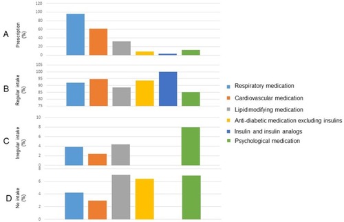Figure 2 Treatment adherence to different medication groups. The figure shows the percentage of prescription in panel A (uppermost), regular intake in panel B, irregular intake in panel C and nonintake in panel D. Please note the different scales of the vertical axes, as the scaling has been chosen to provide maximal visual resolution. Medication is grouped into respiratory medication (leftmost), cardiovascular medication, hyperlipidemia-specific medication, antidiabetes medication excluding insulins, insulin-like antidiabetes medication and psychological medication, in that order. For all morbidities, the compounds that were defined as the corresponding medication are listed in Table S1. In case of respiratory medication, this comprised only LAMA, LABA and ICS of any kind, excluding all short-acting bronchodilators and oral medication.