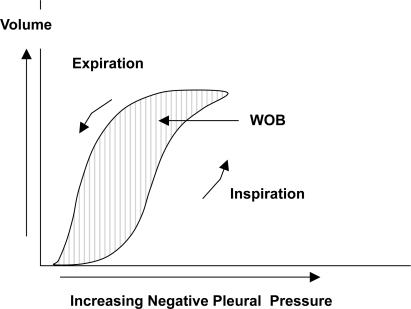 Figure 1 Pressure volume curve showing inspiratory and expiratory arms. Note that compliance is not linear ie, it varies with lung volume. Area within the inspiratory and expiratory curve represents work of breathing (WOB).