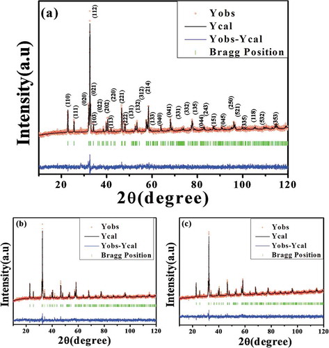 Figure 1. Observed (black solid line) and fitted (red circle) XRD data for (a) x = 0.1, (b) x = 0.2 and (c) x = 0.3 Nd1−xPbxFeO3 samples.